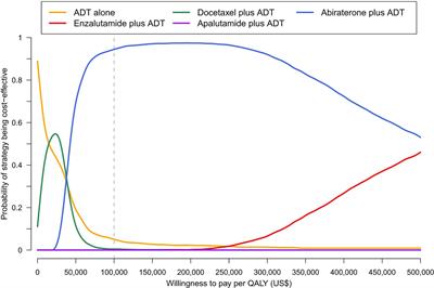 A Cost-Effectiveness Analysis of Systemic Therapy for Metastatic Hormone-Sensitive Prostate Cancer